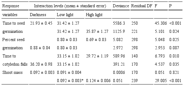 Results of contrast analysis showing the effects of different light intensity treatments on response variables (time to seed germination, percent of seed germination, time required to cotyledons shedding, and shoot mass) of Copaifera langsdorffii Desf. and C. oblongifolia Mart. in Minas Gerais, Brazil. *The levels of low light intensity and darkness were grouped and then compared with the high light intensity treatment