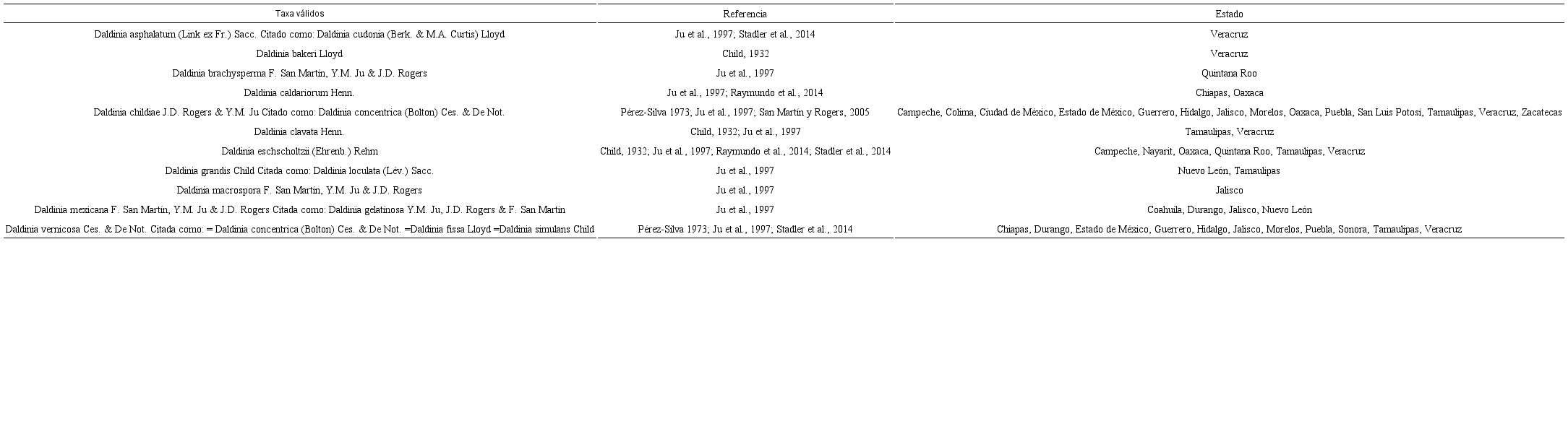 Especies v&aacute;lidas de Daldinia previamente citadas de
							M&eacute;xico. *Especies en negritas: nombre v&aacute;lido; sin negritas como fueron
							citadas previamente