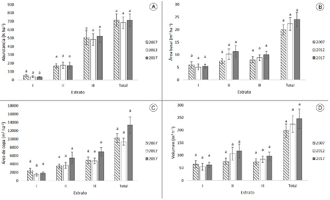 Valores por estratos y totales de los parámetros estructurales en
el ejido San Esteban y Anexos, Pueblo Nuevo, Durango, México. A.
número de árboles por ha (N ha-1); B. área basal
(m2 ha-1); C. área de copa (m2
ha-1); D. volumen total árbol (m3
ha-1). Valores promedios ± error estándar. Letras
diferentes (a, b) indican diferencia significativa entre años
(p<0.05)