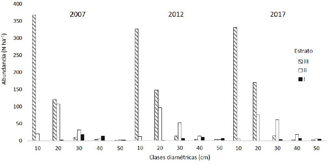 Distribución de individuos (N ha-1=número de
individuos por hectárea) por clase diamétrica y por estrato para los
años 2007, 2012 y 2017 en el ejido San Esteban y Anexos, Pueblo
Nuevo, Durango, México