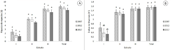 Valores de la diversidad alfa (α) en el ejido San Esteban y
Anexos, Pueblo Nuevo, Durango, México. A. riqueza de especies por
estrato y total; B. índice de Shannon-Wiener por estrato y total.
Valores promedios ± error estándar. Letras diferentes (a, b,)
indican diferencia significativa entre años (p<0.05)