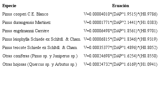 Ecuaciones para estimar volumen rollo total árbol de Schumacher y
Hall (Contreras y Návar,
1997; 2002) para
diferentes especies de pinos y latifoliadas de la Sierra Madre
Occidental. V=Volumen (m3 ha-1); DAP=Diámetro
a la altura del pecho (m); H=Altura total (m)