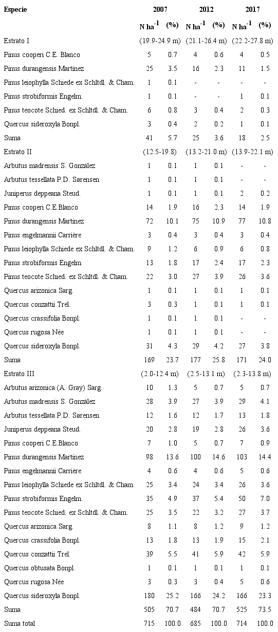 Número de individuos (N ha-1), por especie y por
estrato de acuerdo con el índice vertical de Pretzsch
(A) para los años 2007, 2012 y 2017 en ocho
parcelas de 2500 m2 establecidas en el ejido San Esteban
y Anexos, Pueblo Nuevo, Durango, México. El estrato I (alto): 80 a
100% de la altura máxima del área; II (medio): 50 a 80% de la altura
máxima, III (bajo): de cero a 50% de la altura máxima
