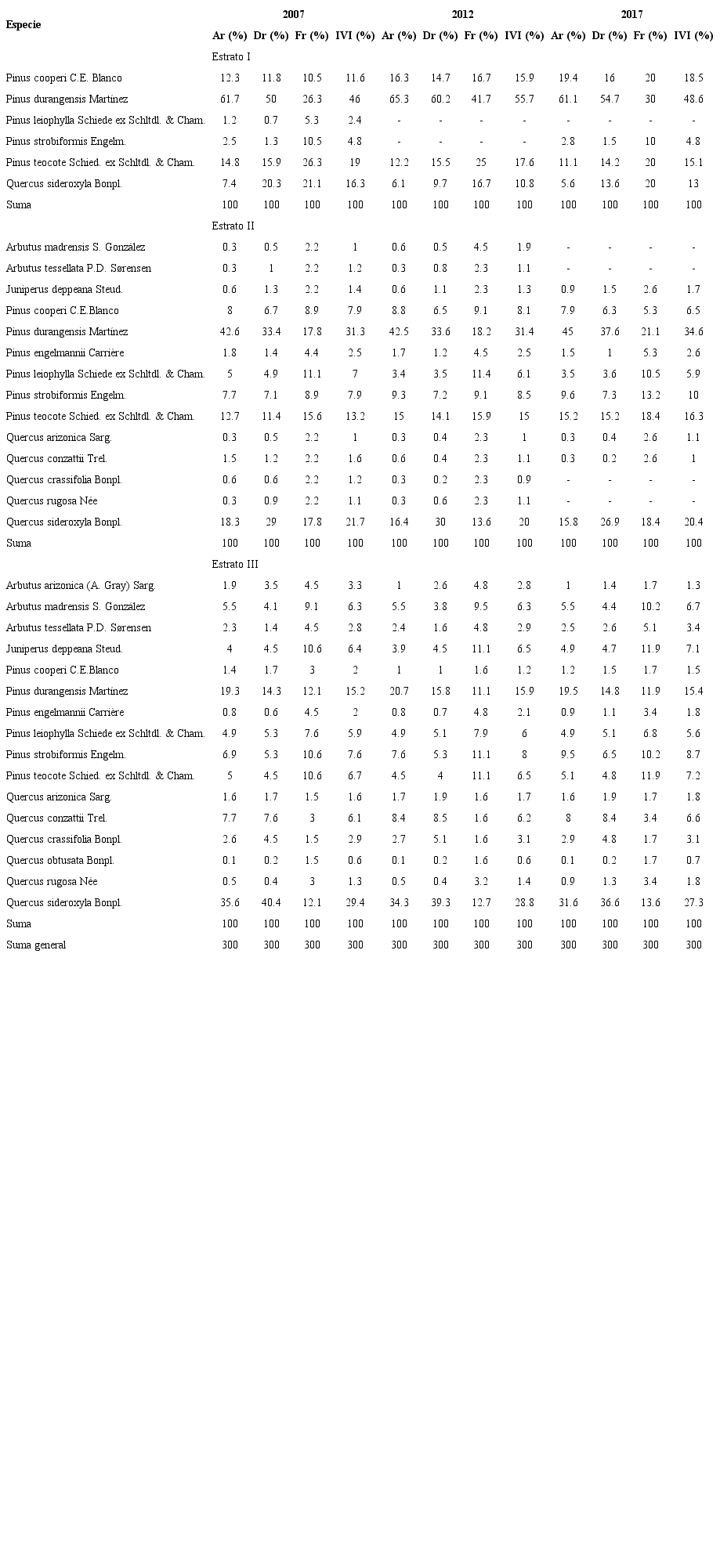 Parámetros estructurales estimados para las especies registradas
por estrato en cada año de medición (2007, 2012 y 2017) en el ejido
San Esteban y Anexos, Pueblo Nuevo, Durango.
Ar=Abundancia relativa;
Dr=Dominancia relativa (área basal);
Fr=Frecuencia relativa;
IVI=Índice de valor de importancia