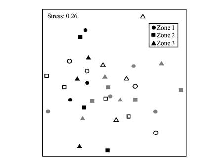 Multidimensional scaling (MDS) of macroalgal assemblages in the San Lorenzo Channel coral reef, La Paz Bay, Gulf of California, Mexico. 2005=black symbols; 2006=grey symbols; 2007=white symbols