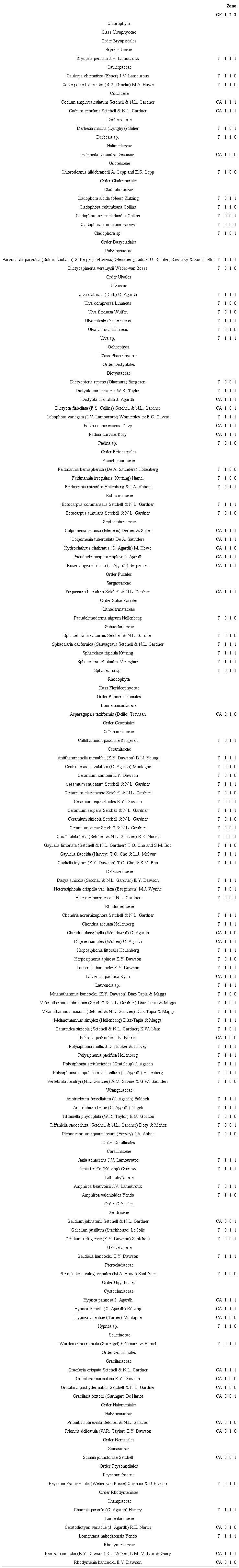 Systematic list of the algae found from 2005 to 2007 in the three studied zones in the San Lorenzo Channel coral reef, La Paz Bay, Gulf of California, Mexico. Presence=1/absence=0 by zone. Growth form (GF): Conspicuous algae (CA), Forming turfs (T)