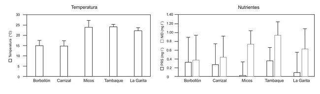 Promedio y desviación estándar de la temperatura del agua y presencia de nutrientes en los ríos silíceos Borbollón y Carrizal, Estado de México, RHA IV Balsas, México, y en los tres ríos calcáreos La Garita, Micos y Tambaque, San Luis Potosí, RHA IX, Golfo Norte, México. NID=Nitrógeno Inorgánico Disuelto; PRS=Fósforo Reactivo Soluble; mg l-1=miligramos por litro