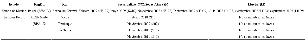 Fechas de muestreo de los ríos silíceos Borbollón y Carrizal, municipio Valle de Bravo, Estado de México, Región Hidrológica Administrativa IV (RHA IV) Balsas, México, y los ríos calcáreos La Garita, Micos y Tambaque, municipios Aquismón y Ciudad Valles, San Luis Potosí, Región Hidrológica Administrativa IX (RHA IV) Golfo Norte, México
