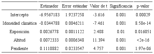 Resultados del modelo lineal para estimar los efectos de la idoneidad clim&aacute;tica y variables topogr&aacute;ficas (altitud pendiente y exposici&oacute;n) en poblaciones naturales de Abies vejarii Mart&iacute;nez. p-valor: Probabilidad de significancia menor a 0.05