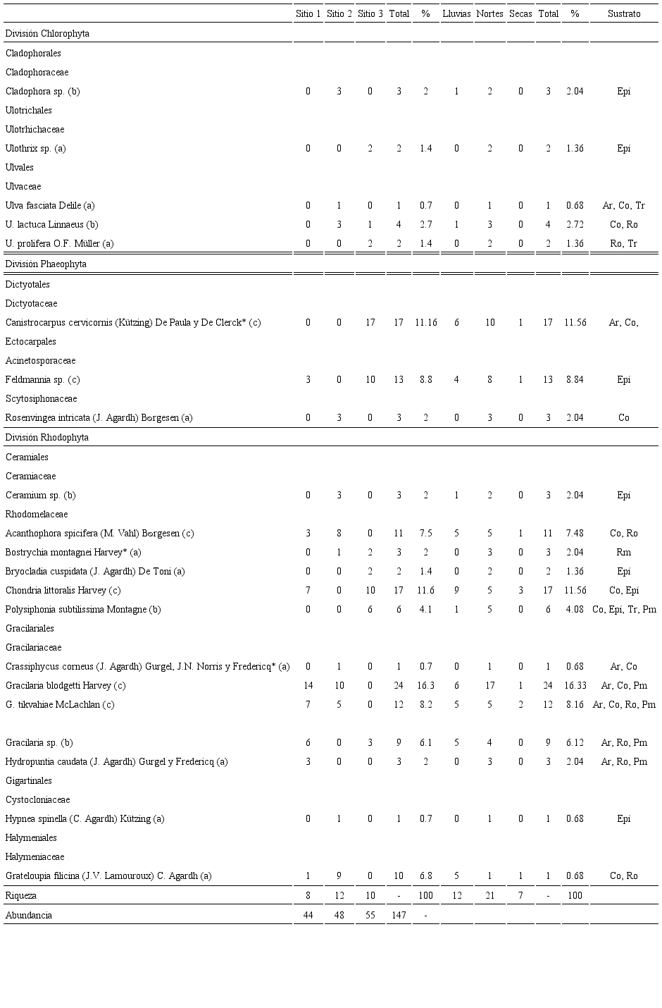 Riqueza y abundancia de macroalgas de la laguna El Carmen en Tabasco,
México, recolectadas por sitios y temporadas. Registros de las especies
por temporada: en una temporada=a, en dos
temporadas=b, en las tres temporadas=c.
Nuevos registros para Tabasco=*. Total=abundancia total de las especies
por los tres sitios de recolecta. Porcentaje que ocupa cada especie por
los tres sitios (abundancia relativa)=%. Sustratos: Arena (Ar), Conchas
de ostión (Co), Epífitas (Epí), Rocas (Ro), Pasto marino (Pm), Raíces de
mangle (Rm), Troncos (Tr)