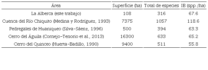 &Iacute;ndice de biodiversidad taxon&oacute;mica del cr&aacute;ter la Alberca de
								Teremendo, Morelia, M&eacute;xico y su comparaci&oacute;n con &aacute;reas
								cercanas