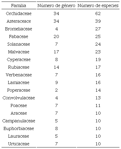 Familias con mayor n&uacute;mero de especies en el bosque mes&oacute;filo perturbado del Parque Nacional Ca&ntilde;&oacute;n del R&iacute;o Blanco, Veracruz, M&eacute;xico.