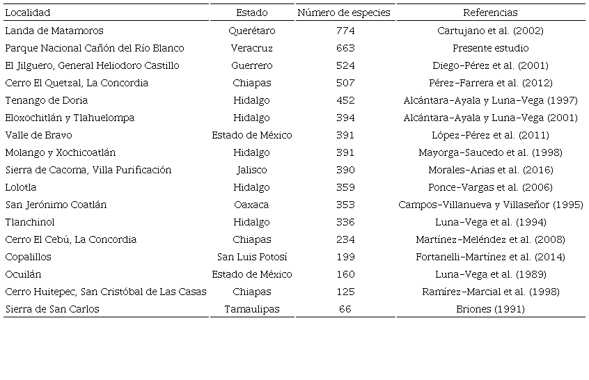 Comparaci&oacute;n de la riqueza de especies en diferentes localidades con BMM en la Rep&uacute;blica Mexicana.