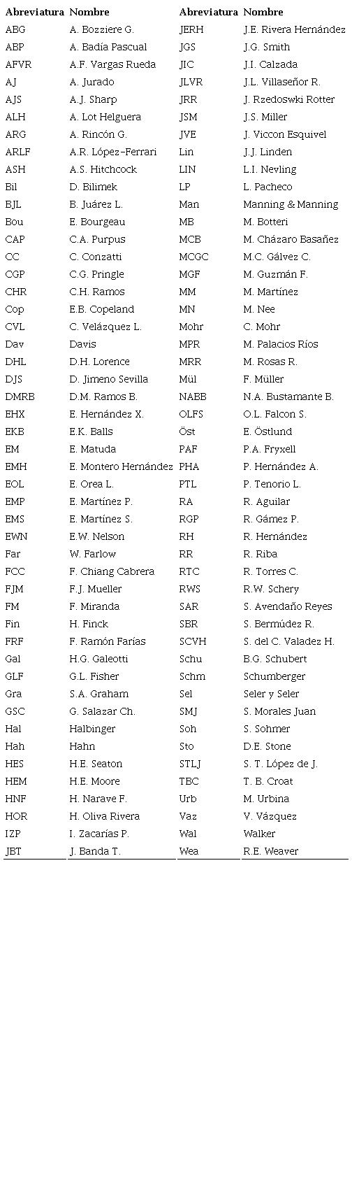 Lista de colectores del bosque mes&oacute;filo perturbado y sus ecotonos, en el Parque Nacional Ca&ntilde;&oacute;n del R&iacute;o Blanco, Veracruz, M&eacute;xico.