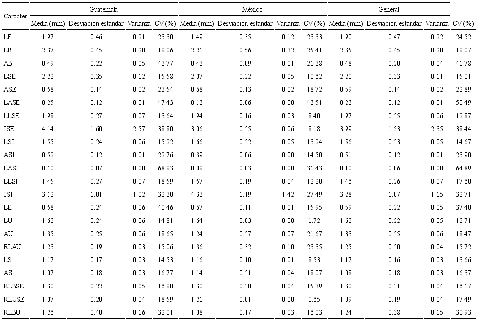 Estad&iacute;stica descriptiva entre caracteres morfol&oacute;gicos relacionados a flores pistiladas de Amaranthus cruentus L. procedentes de Guatemala y M&eacute;xico y el valor general de ambas procedencias usados com&uacute;nmente en la determinaci&oacute;n taxon&oacute;mica de la familia Amaranthaceae. Coeficiente de variaci&oacute;n=CV, Largo de la Flor=LF, Largo de la Br&aacute;ctea=LB, Ancho de la Br&aacute;ctea=AB, Largo del S&eacute;palo Externo=LSE, Ancho del S&eacute;palo Externo=ASE, Largo del &Aacute;pice del S&eacute;palo Externo=LASE, Largo de la L&aacute;mina del S&eacute;palo Externo=LLSE, &Iacute;ndice del S&eacute;palo Externo=ISE, Largo del S&eacute;palo Interno=LSI, Ancho del S&eacute;palo Interno=ASI, Largo del &Aacute;pice del S&eacute;palo Interno=LASI, Largo de la L&aacute;mina del S&eacute;palo Interno=LLSI, &Iacute;ndice del S&eacute;palo Interno=ISI, Largo del Estilo=LE, Largo del Utr&iacute;culo=LU, Ancho del Utr&iacute;culo=AU, Relaci&oacute;n entre el Largo con respecto a el Ancho del Utr&iacute;culo=RLAU, Largo de la Semilla=LS, Ancho de la Semilla=AS, Relaci&oacute;n entre el Largo de la Br&aacute;ctea con respecto al largo del S&eacute;palo Externo=RLBSE, Relaci&oacute;n entre el Largo del Utr&iacute;culo con respecto a el largo del S&eacute;palo Externo=RLUSE, Relaci&oacute;n entre el Largo de la Br&aacute;ctea con respecto a el largo del Utr&iacute;culo=RLBU.