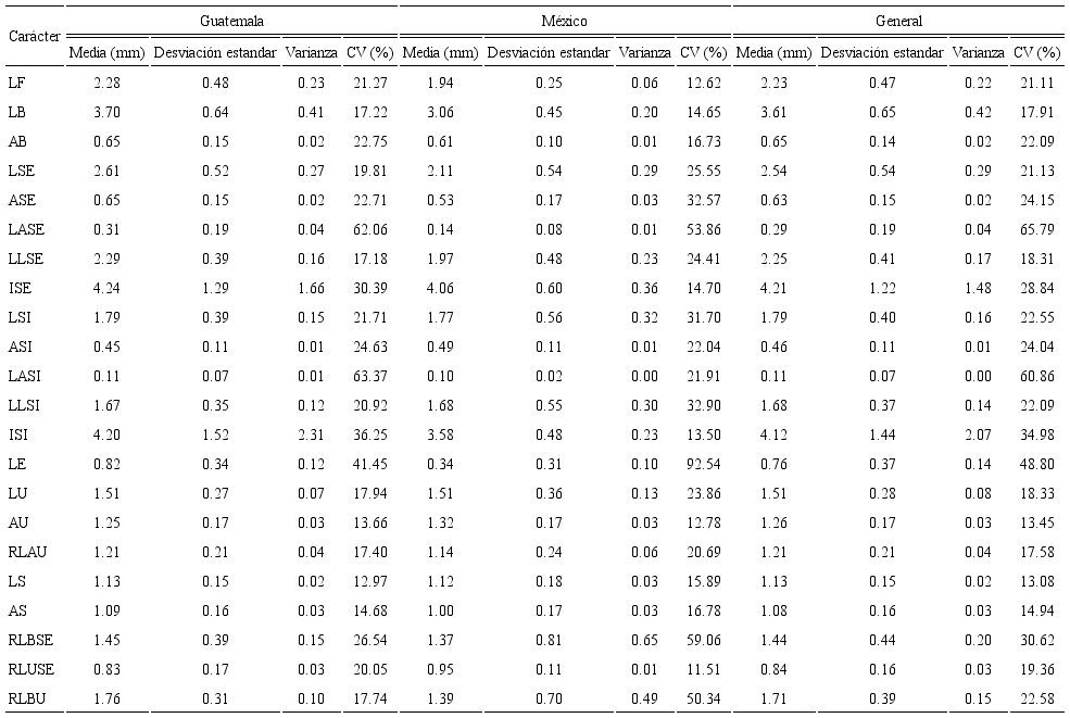 Estad&iacute;stica descriptiva entre caracteres morfol&oacute;gicos relacionados a flores pistiladas de Amaranthus hybridus L. procedentes de Guatemala y M&eacute;xico y el valor general de ambas procedencias usados com&uacute;nmente en la determinaci&oacute;n taxon&oacute;mica de la familia Amaranthaceae. Coeficiente de variaci&oacute;n=CV, Largo de la Flor=LF, Largo de la Br&aacute;ctea=LB, Ancho de la Br&aacute;ctea=AB, Largo del S&eacute;palo Externo=LSE, Ancho del S&eacute;palo Externo=ASE, Largo del &Aacute;pice del S&eacute;palo Externo=LASE, Largo de la L&aacute;mina del S&eacute;palo Externo=LLSE, &Iacute;ndice del S&eacute;palo Externo=ISE, Largo del S&eacute;palo Interno=LSI, Ancho del S&eacute;palo Interno=ASI, Largo del &Aacute;pice del S&eacute;palo Interno=LASI, Largo de la L&aacute;mina del S&eacute;palo Interno=LLSI, &Iacute;ndice del S&eacute;palo Interno=ISI, Largo del Estilo=LE, Largo del Utr&iacute;culo=LU, Ancho del Utr&iacute;culo=AU, Relaci&oacute;n entre el Largo con respecto al Ancho del Utr&iacute;culo=RLAU, Largo de la Semilla=LS, Ancho de la Semilla=AS, Relaci&oacute;n entre el Largo de la Br&aacute;ctea con respecto al largo del S&eacute;palo Externo=RLBSE, Relaci&oacute;n entre el Largo del Utr&iacute;culo con respecto a el largo del S&eacute;palo Externo=RLUSE, Relaci&oacute;n entre el Largo de la Br&aacute;ctea con respecto a el largo del Utr&iacute;culo=RLBU.
