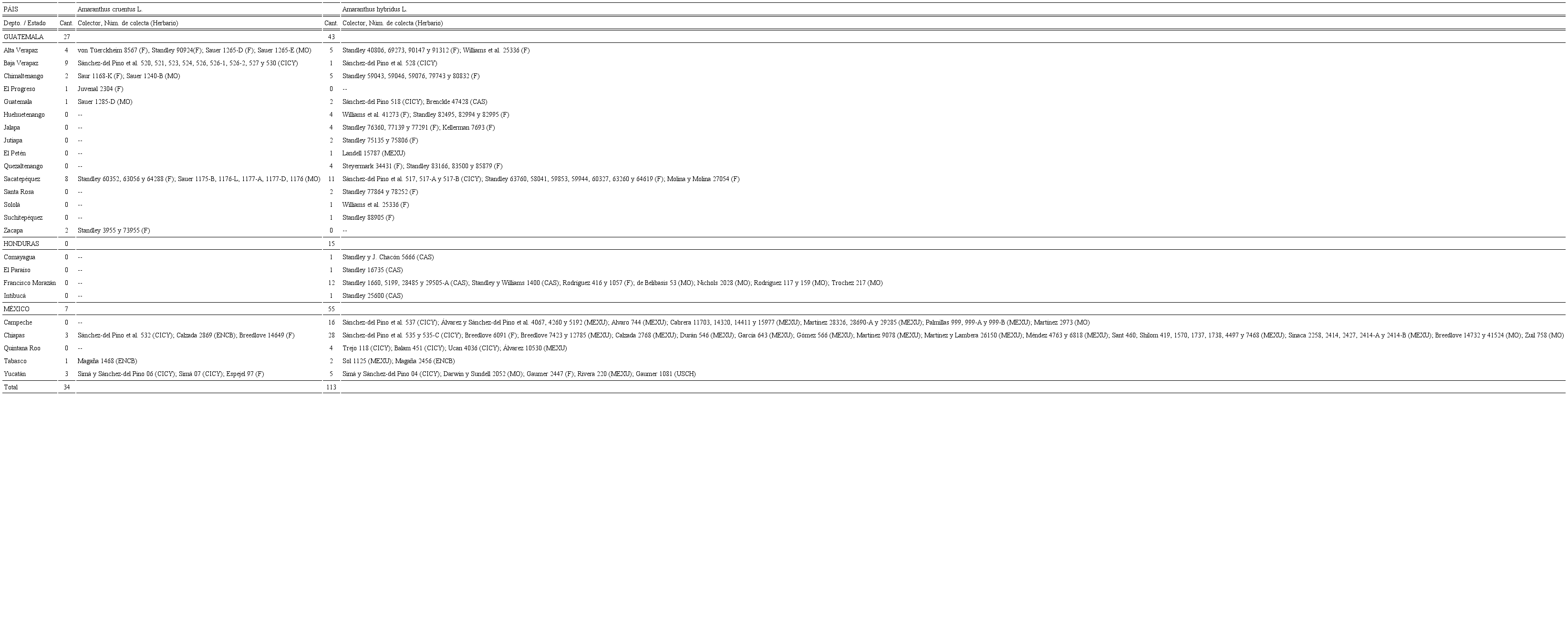 Distribuci&oacute;n de registros de colecta de ejemplares de Amaranthus cruentus L. y A. hybridus L. en partes de la regi&oacute;n del &aacute;rea Maya (suereste de M&eacute;xico, Guatemala y Honduras) (acr&oacute;nimos con base en Thiers, 2020+ continuamente actualizado).