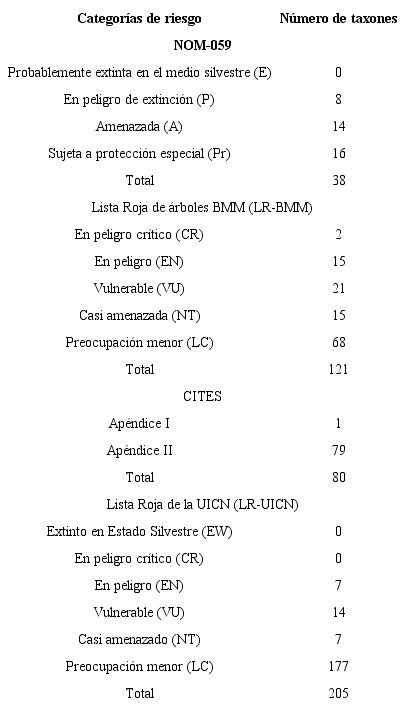 Categor&iacute;as de riesgo que presenta la flora de San Sebasti&aacute;n del
								Oeste (SSO), Jalisco, M&eacute;xico, en cuatro listas de riesgo.