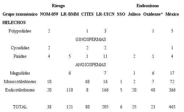 Grupos taxon&oacute;micos de la flora de San Sebasti&aacute;n del Oeste (SSO),
								Jalisco, M&eacute;xico, especies y categor&iacute;as infraespec&iacute;ficas incluidas en
								las listas de riesgo y endemismo que presentan a diferentes escalas.
								*Incluye Jalisco y estados colindantes, pero se muestran por
								separado los datos para Jalisco y el municipio de SSO para enfatizar
								la importancia del &aacute;rea de estudio