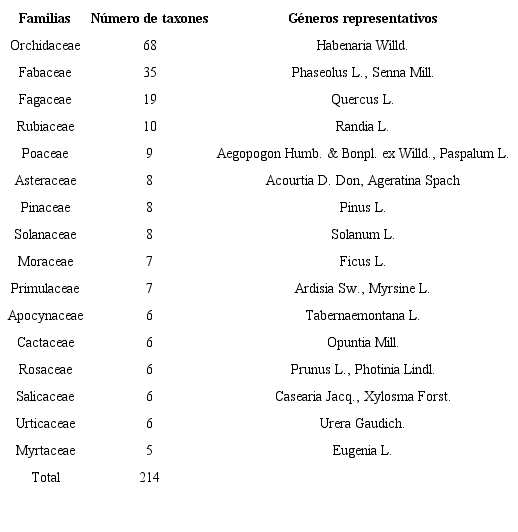 Familias con mayor n&uacute;mero de especies, y taxones infraespec&iacute;ficos
								en riesgo y sus g&eacute;neros representativos en la flora de San Sebasti&aacute;n
								del Oeste (SSO), Jalisco, M&eacute;xico