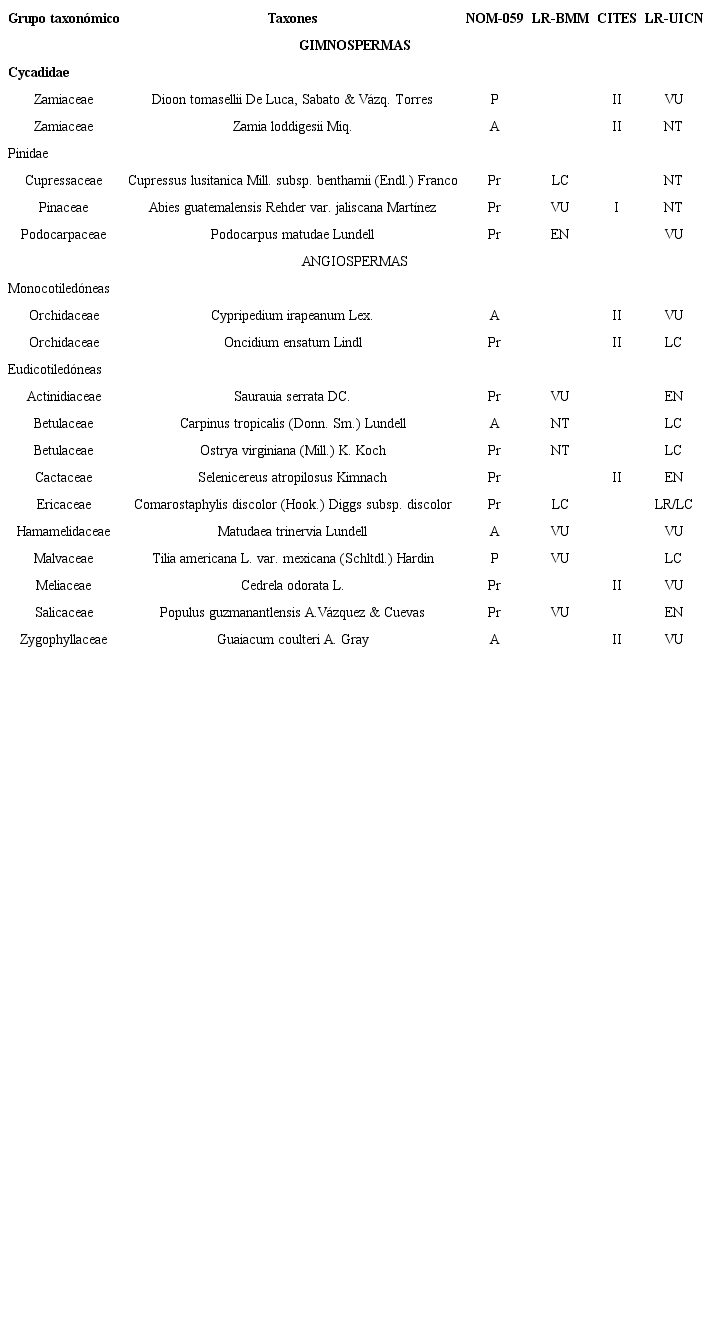 Taxones considerados con mayor riesgo en la flora de San
								Sebasti&aacute;n del Oeste (SSO), Jalisco, M&eacute;xico. Categor&iacute;as: NOM-059 (En
								peligro de extinci&oacute;n=P, Amenazada=A, Protecci&oacute;n Especial=Pr); CITES
								(Ap&eacute;ndices I y II); LR-UICN y LR-BMM (En peligro=EN,
									Vulnerable=VU, Casi amenazado=NT, Preocupaci&oacute;n
								menor=LC).