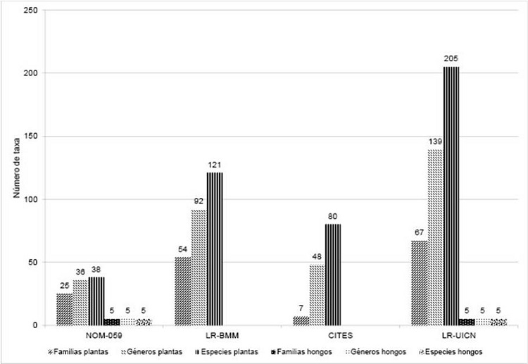 Cuantificaci&oacute;n de la flora y micobiota de San Sebasti&aacute;n del
								Oeste, Jalisco, M&eacute;xico, que se encuentra en riesgo en los diferentes
								instrumentos analizados: NOM-059-SEMARNAT-2010, Lista Roja de
								&aacute;rboles del bosque mes&oacute;filo de monta&ntilde;a (LR-BMM), CITES, Lista Roja
								de la Uni&oacute;n Internacional para la Conservaci&oacute;n de la Naturaleza
								(LR-UICN).