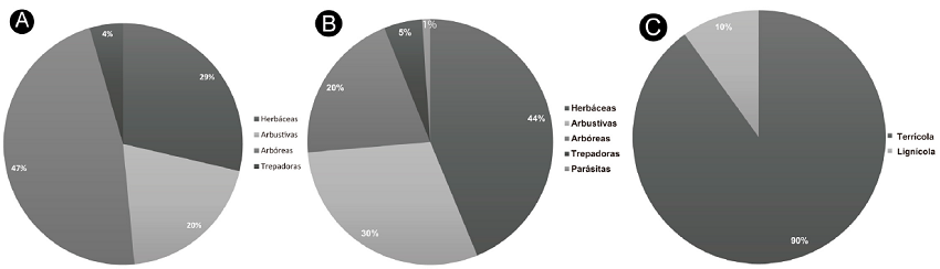 A. h&aacute;bito de plantas en riesgo; B. h&aacute;bito de las plantas
								end&eacute;micas; C. h&aacute;bitat de hongos en riesgo y end&eacute;micos de San
								Sebasti&aacute;n del Oeste, Jalisco, M&eacute;xico.