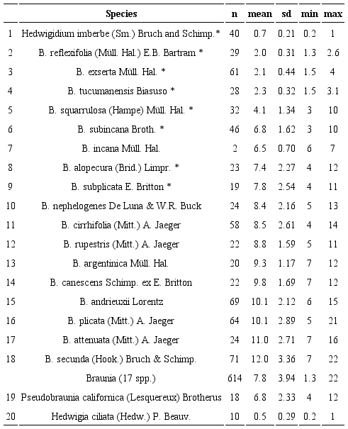 List of twenty species studied and summary statistics for seta length variation in Hedwigidium Bruch & Schimp., Braunia Bruch & Schimp., Pseudobraunia (Lesq. & James) Broth., and Hedwigia P. Beauv. (Hedwigiaceae). Species names are followed by the number of specimens sampled (n), sample mean, and standard deviation (sd) values of seta length, and the observed range of measurements (min, max). The eight species marked with an asterisk are the species included in the second analysis of variance and multiple comparison tests, as explained in the Material and Methods section and illustrated in Figure 2.