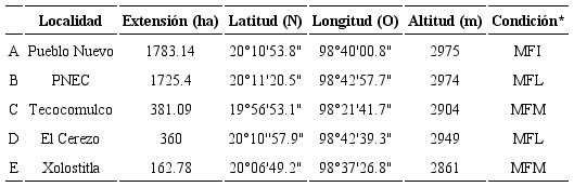Caracter&iacute;sticas generales de las cinco localidades de muestreo con bosque de Abies religiosa (Kunth) Cham. et Schltdl. de Hidalgo, M&eacute;xico. Condici&oacute;n de manejo: MFI: manejo forestal intensivo, MFM: manejo forestal moderado, MFL: manejo forestal leve. *La informaci&oacute;n sobre la condici&oacute;n de manejo se incluye en el Cuadro 2.