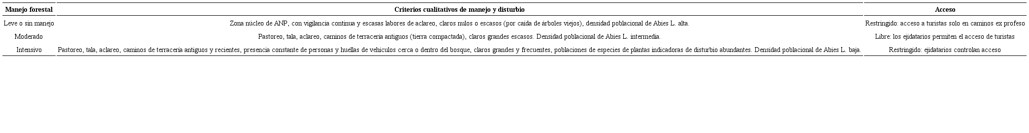 Criterios cualitativos para la clasificaci&oacute;n del bosque de Abies religiosa (Kunth) Cham. & Schltdl. en cada localidad muestreada en el estado de Hidalgo, M&eacute;xico, de acuerdo con el grado de manejo y disturbio.