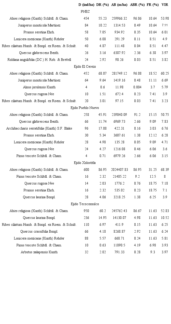 Especies de &aacute;rboles y arbustos del bosque de Abies religiosa (Kunth) Cham. & Schltdl. con VIR m&aacute;s altos (>3%) en las cinco localidades de muestreo en el estado de Hidalgo, M&eacute;xico. D=Densidad; DR=Densidad relativa; AB=&Aacute;rea basal; ABR=&Aacute;rea basal relativa; FR. Frecuencia relativa; VIR=Valor de importancia relativa.