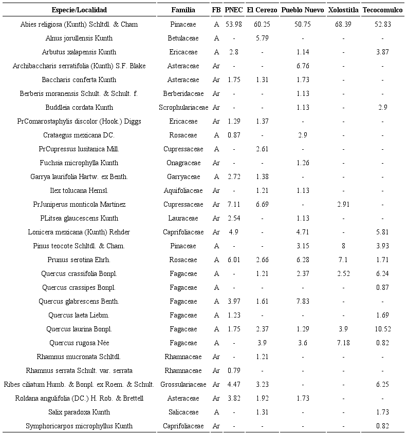 de especies con su valor de importancia relativa (VIR), por localidad de muestreo en el bosque de Abies religiosa (Kunth) Schltdl. & Cham. de Hidalgo, M&eacute;xico. Forma biol&oacute;gica (FB); &aacute;rbol (A); arbusto (Ar). Categor&iacute;a de riesgo (NOM-059-2010, SEMARNAT, 2010): Protecci&oacute;n especial (Pr); en peligro de extinci&oacute;n (P). 