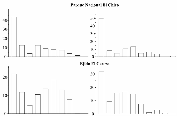 Clases de altura y di&aacute;metro de las cinco poblaciones de Abies religiosa (Kunth) Schltdl. & Cham., analizadas en el estado de Hidalgo, M&eacute;xico.