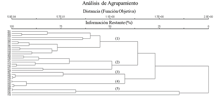 Dendrograma que muestra el agrupamiento de cinco asociaciones vegetales identificadas en Monte Grande, dentro del Área Natural Protegida Sierra Fría, Aguascalientes, México: 1. Bosque de encino Quercus sideroxyla-Q. rugosa; 2. Bosque de encino Q. potosina-Arctostaphylos pungens; 3. Bosque mixto de Juniperus-Quercus; 4. Bosque de Juniperus; 5. Bosque mixto de Quercus-Pinus. Usando como medida de similitud el índice de Sørensen (Bray-Curtis).