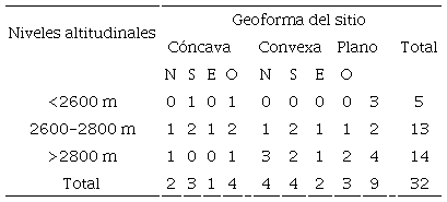 Matriz de sitios de muestreo en niveles altitudinales, geoforma del sitio y exposición solar de la ladera derivados del sistema de muestreo en Monte Grande, dentro del Área Natural Protegida Sierra Fría, Aguascalientes, México. *Plano=sitios con pendiente ≤10%; Cóncava=baja pendiente y depresión (>10% y <25%); Convexa=alta y media pendiente (>25%).