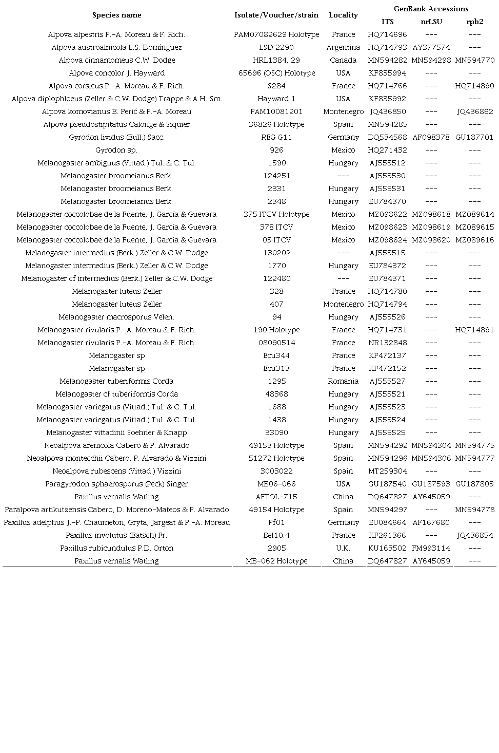 GenBank accession numbers corresponding to the sequences used in the phylogenetic analyses. In bold the accessions of the new species.
