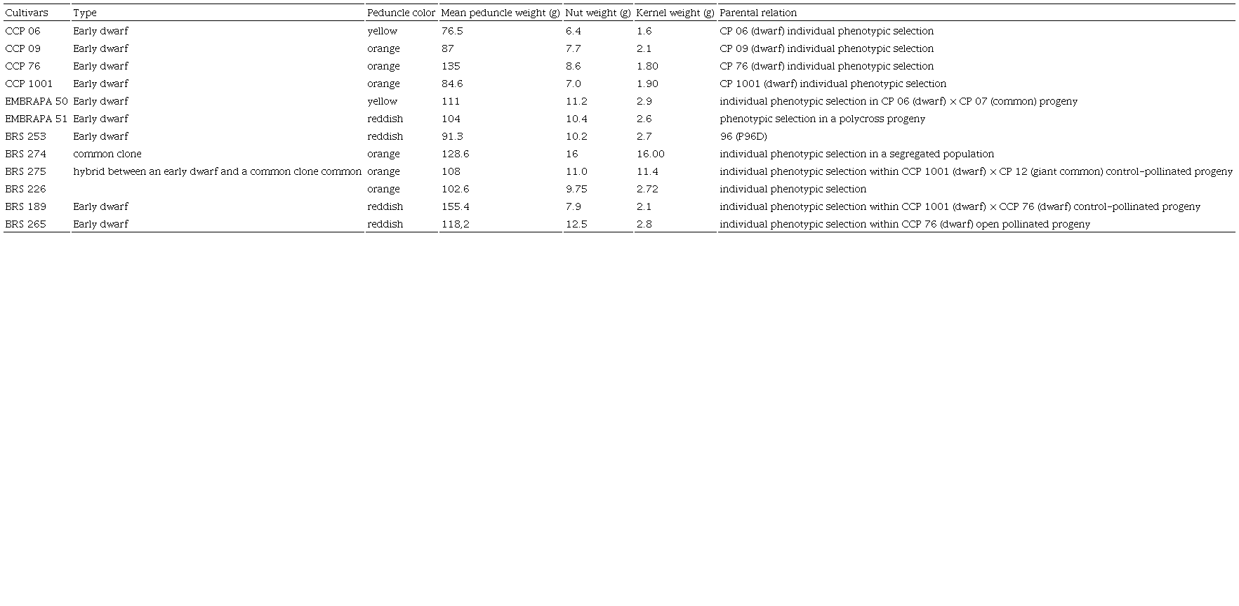 Main agro-industrial characteristics of 6-year-old cashew cultivars under experimental conditions in the municipality Pacajus, Cear&aacute; state (CE), Brazil. Sources: Cavalcanti and Barros, 2009; Cavalcanti et al., 2013; Vidal Neto et al., 2013.