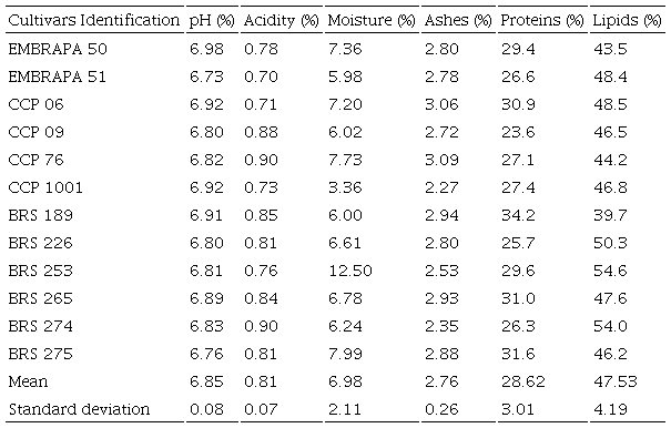 Physicochemical characterization of twelve cashew cultivars kernels.