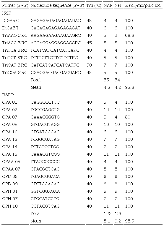 The extent of DNA polymorphism in twelve cashew cultivars generated by eight different ISSR and 15 RAPD primers. Tm=annealing temperature, NAF=number of amplified of fragments, NPF=number of polymorphic fragments. *R=A/G; Y=C/T. Adapted from Santana et al. (2011), with modifications.