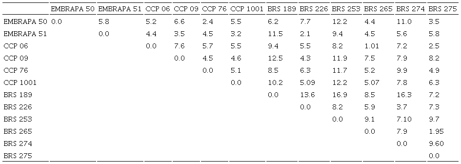 Euclidean distance matrix based on physicochemical characters in twelve cashew cultivars determined using Euclidean coefficient.