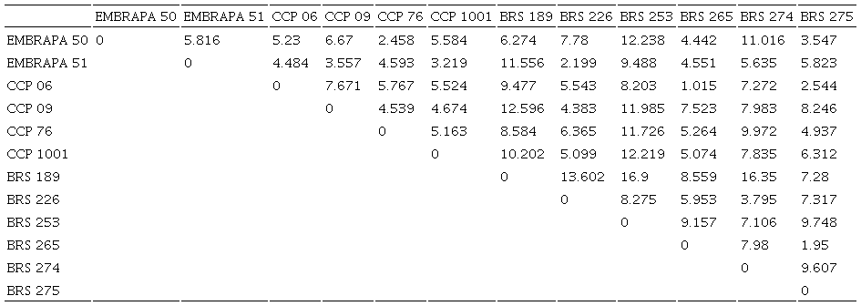 Euclidean distance matrix based on RAPD and ISSR molecular markers in twelve cashew cultivars determined using Euclidean coefficient.