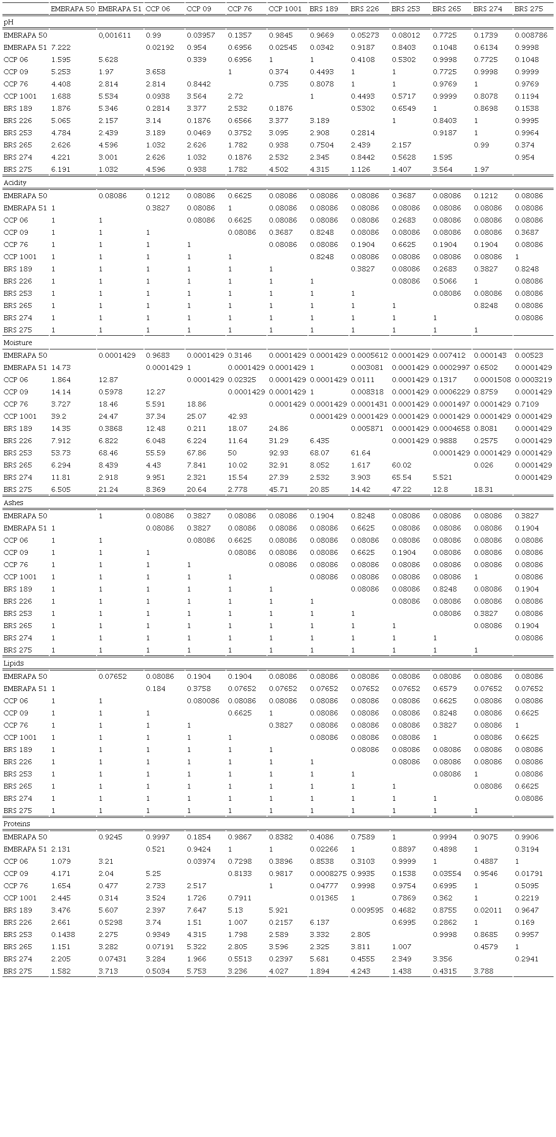 Comparisons by One-Way ANOVA among kernel physicochemical characters from twelve cashew cultivars.