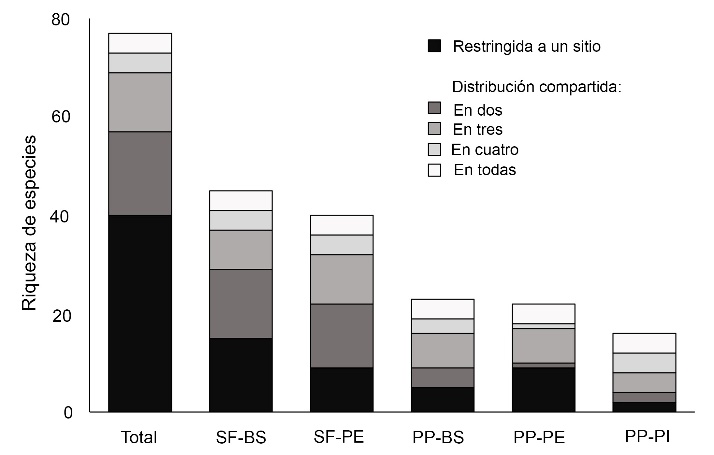 Especies exclusivas y compartidas de ep&iacute;fitas vasculares en dos o m&aacute;s sitios evaluados en la Depresi&oacute;n Central de Chiapas, M&eacute;xico. SF-BS=San Fernando-bosque semiconservado, SF-PE=San Fernando-pastoreo extensivo, PP-BS=Piedra Parada-bosque semiconservado, PP-PE=Piedra Parada-pastoreo extensivo, PP-PI=Piedra Parada-pastoreo intensivo.