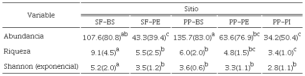 Comparaci&oacute;n de los atributos (promedio y desviaci&oacute;n est&aacute;ndar) de las ep&iacute;fitas vasculares en cinco sitios ubicados en la Depresi&oacute;n Central de Chiapas, M&eacute;xico. Letras diferentes (a, b, c) indican diferencias significativas (Prueba de Tukey: p<0.05). SF-BS=San Fernando-bosque semiconservado, SF-PE=San Fernando-pastoreo extensivo, PP-BS=Piedra Parada-bosque semiconservado, PP-PE=Piedra Parada-pastoreo extensivo, PP-PI=Piedra Parada-pastoreo intensivo.