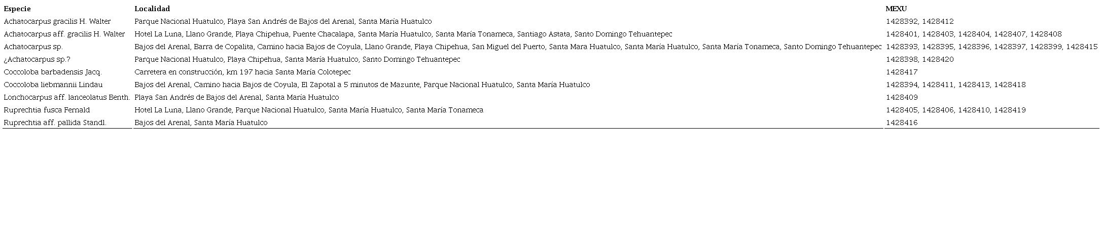 Lista de ejemplares de hospederos ectomicorr&iacute;zicos de los que se recolectaron ra&iacute;ces en la costa de Oaxaca, M&eacute;xico, depositados en el Herbario Nacional (MEXU).