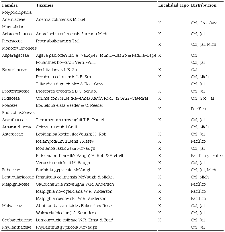 Especies con localidad tipo en la zona tropical yesosa y calcárea de
Colima y que tienen distribución reducida en el país. Los estados se
abrevian como: Colima (Col), Guerrero (Gro), Jalisco (Jal), Michoacán
(Mich), Oaxaca (Oax).