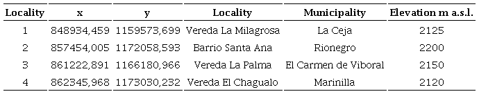 Sampling locations, Antioquia, Colombia.