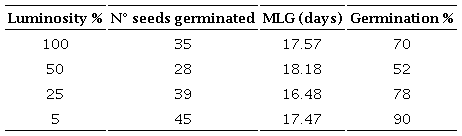 Median legth of germination (MLG) and % germination for each treatment of Thunbergia alata ojer ex Sims (Antioquia, Colombia).