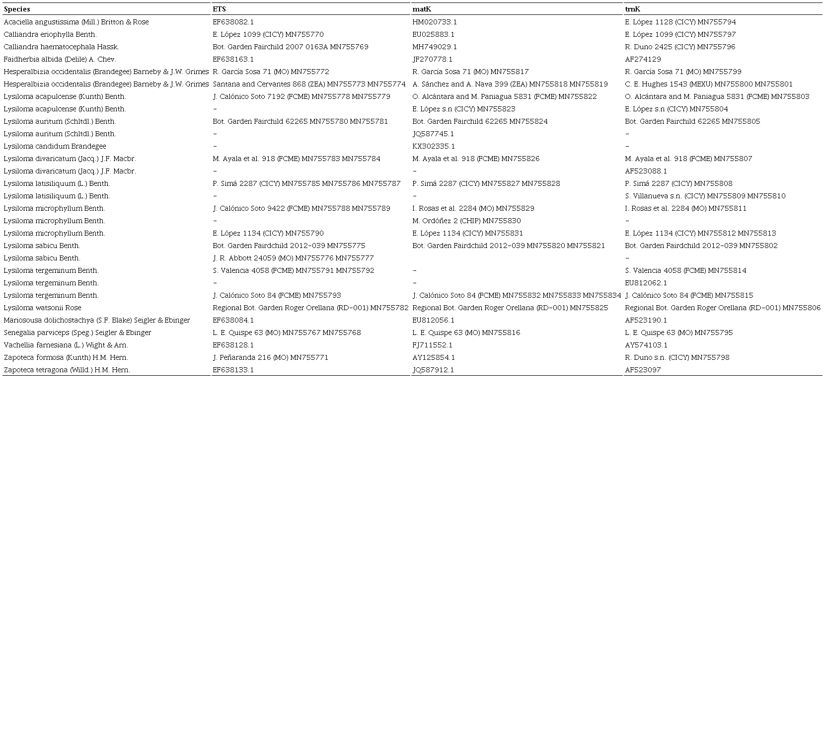 Summary of the botanical material used for molecular analysis of the genus Lysiloma Benth., including accessions extracted from GenBank. In bold GenBank accession numbers of sequences generated in the present study.