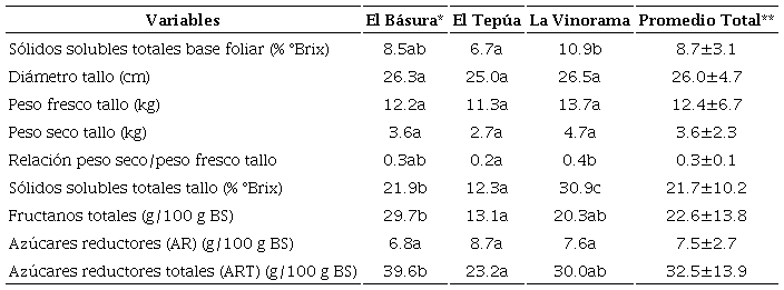 Características físicas y azúcares del tallo de Agave angustifolia Haw., en tres municipios del estado de Sonora, México. * Literal distinta entre columnas indica diferencia significativa Tukey-Kramer p<0.05. **Media ± desviación estándar. 
